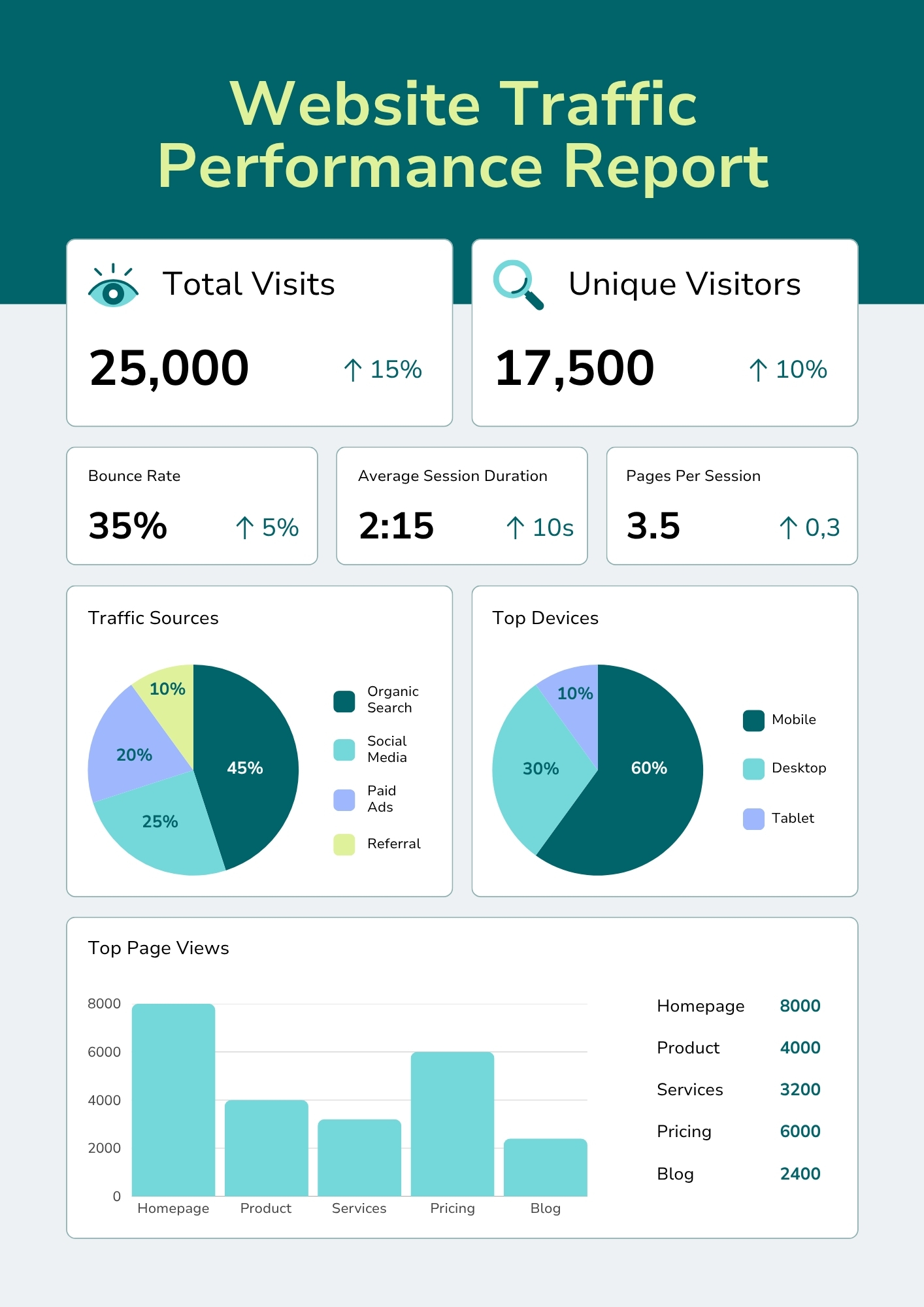 Website Traffic Performance Report